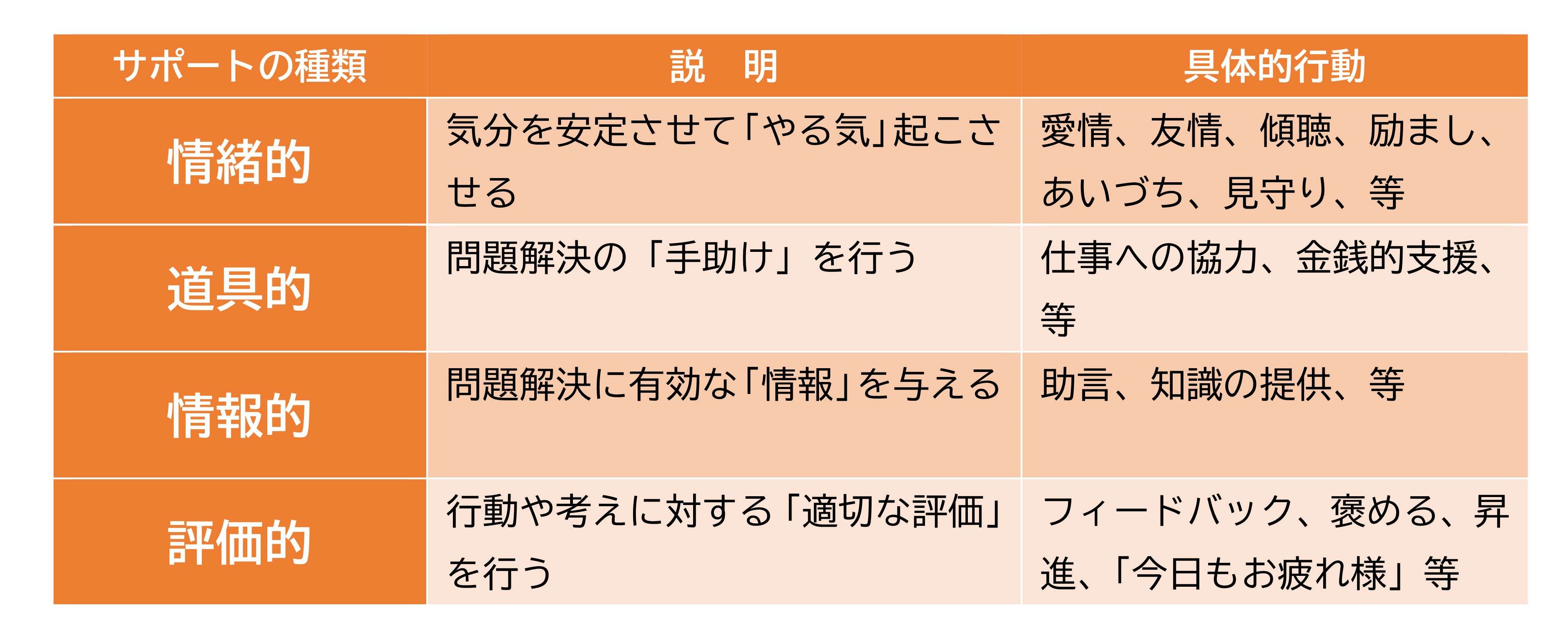 ソーシャルサポートの測定と介入 人文